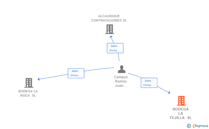 Vinculaciones societarias de BODEGA LA TEJILLA SL