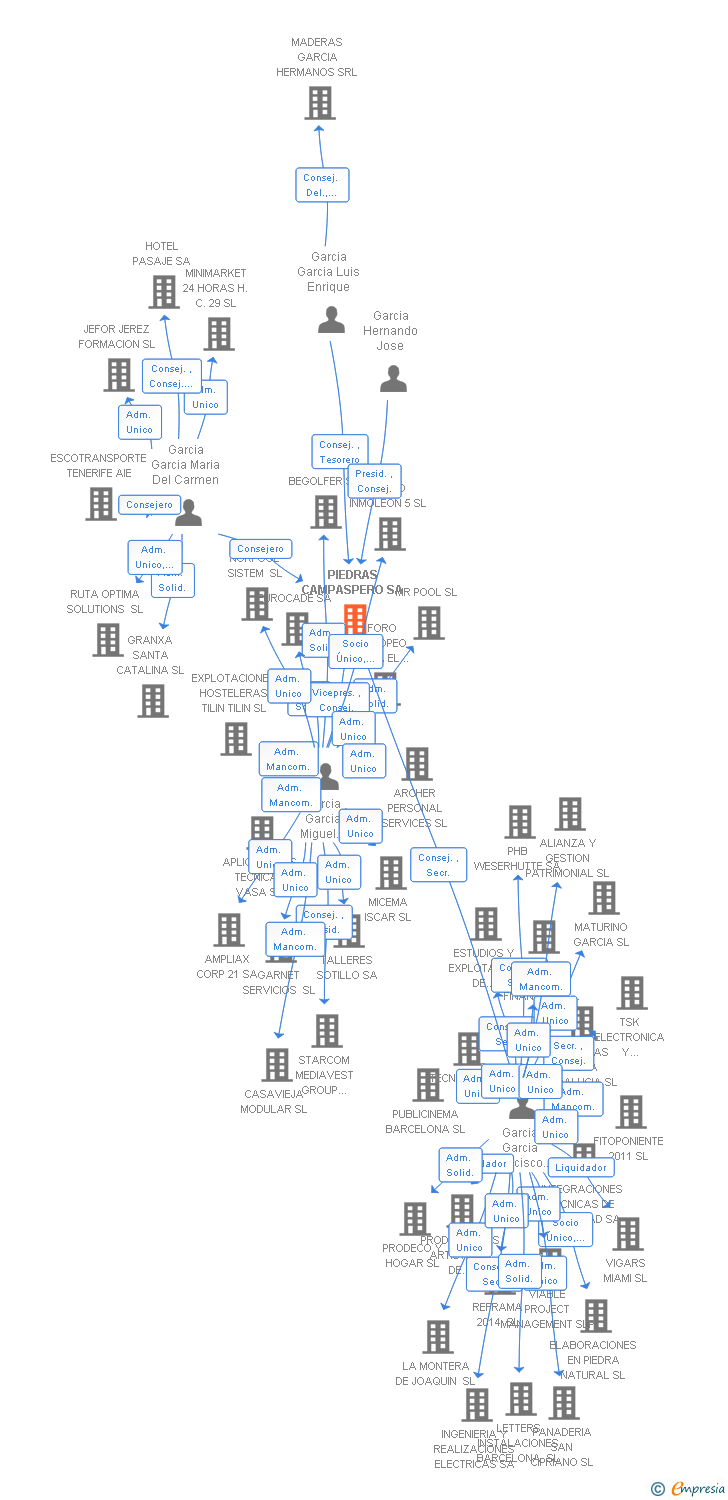 Vinculaciones societarias de PIEDRAS CAMPASPERO SA