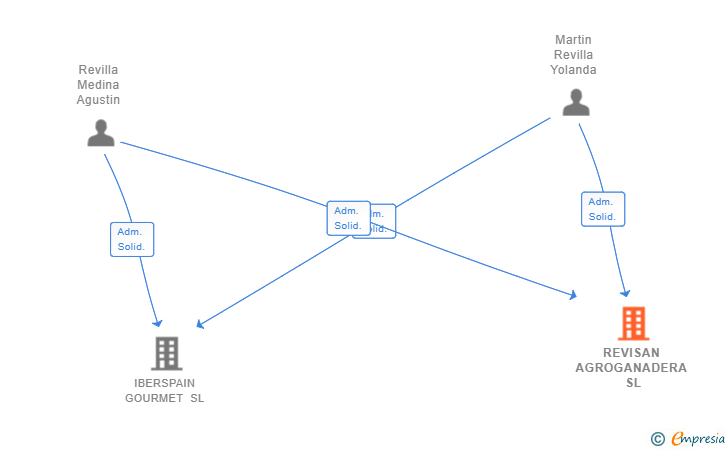 Vinculaciones societarias de REVISAN AGROGANADERA SL
