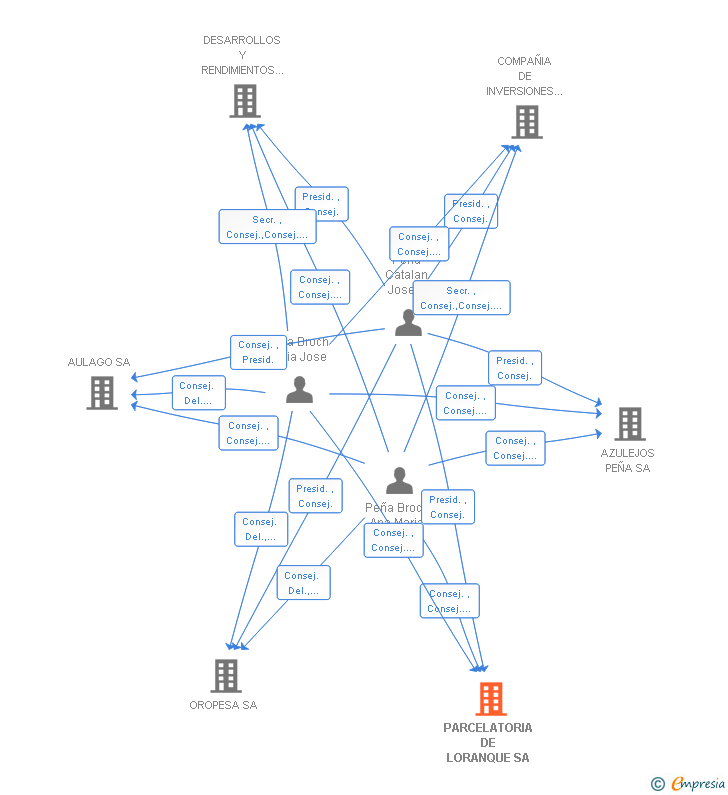 Vinculaciones societarias de PARCELATORIA DE LORANQUE SA