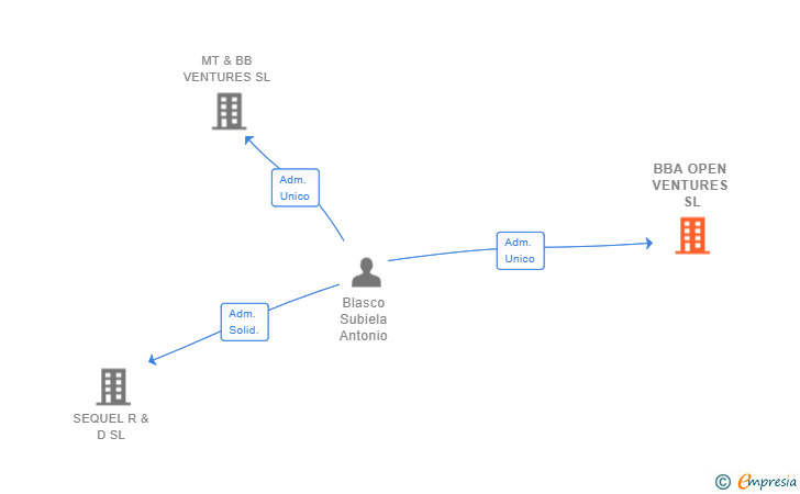 Vinculaciones societarias de BBA OPEN VENTURES SL