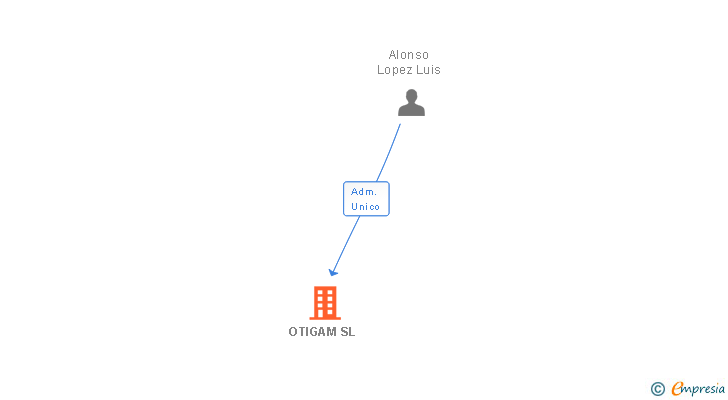 Vinculaciones societarias de OTIGAM SL