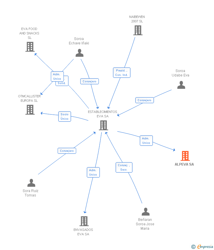 Vinculaciones societarias de ALPEVA SA