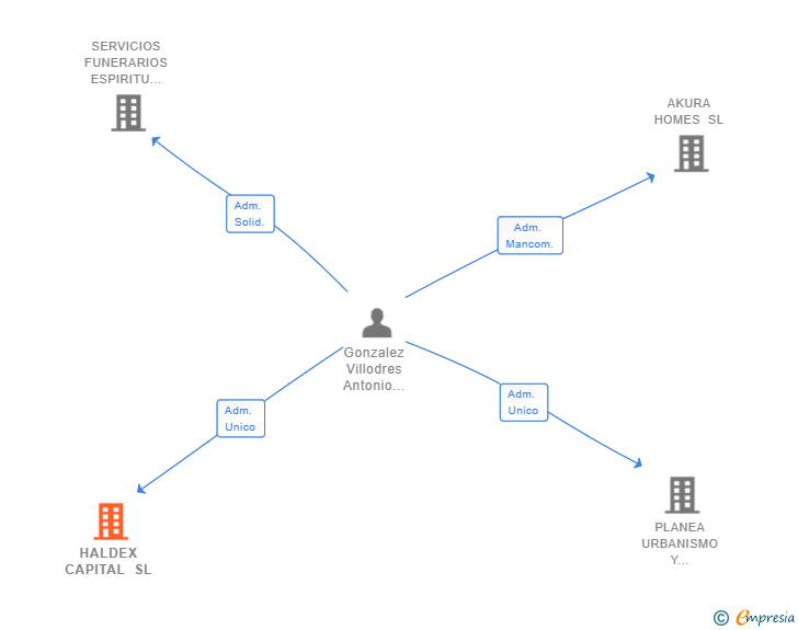 Vinculaciones societarias de HALDEX CAPITAL SL