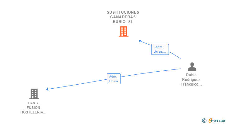 Vinculaciones societarias de SUSTITUCIONES GANADERAS RUBIO SL (EXTINGUIDA)