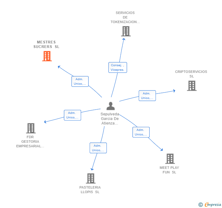 Vinculaciones societarias de MESTRES SUCRERS SL
