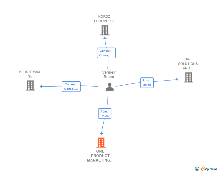 Vinculaciones societarias de ONE PRODUCT MARKETING SL