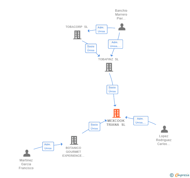 Vinculaciones societarias de MEXCOOK TRIANA SL