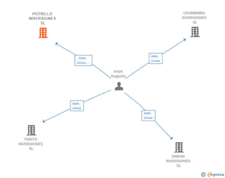 Vinculaciones societarias de POTRILLO INVERSIONES SL