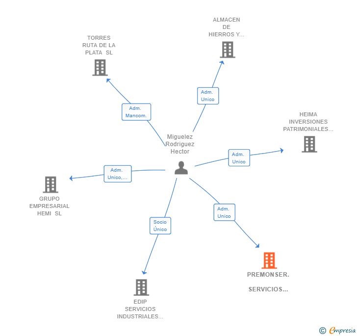 Vinculaciones societarias de PREMONSER. SERVICIOS INDUSTRIALES SL