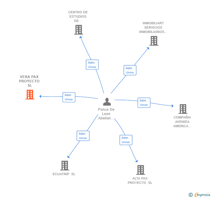 Vinculaciones societarias de VERA PAX PROYECTO SL
