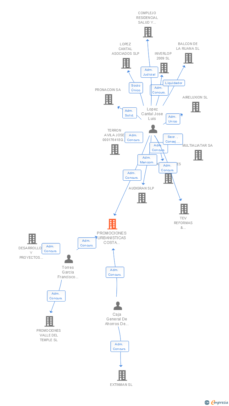 Vinculaciones societarias de PROMOCIONES URBANISTICAS COSTA TROPICAL SL