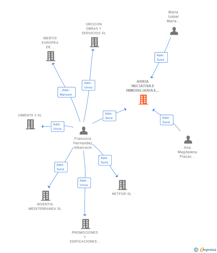 Vinculaciones societarias de ARKIA INICIATIVAS INMOBILIARIAS SL