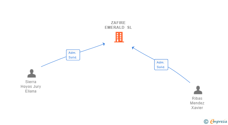 Vinculaciones societarias de ZAFIRE EMERALD SL