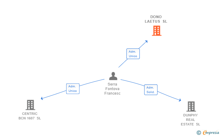 Vinculaciones societarias de DONO LAETUS SL