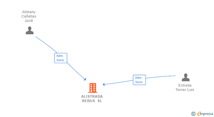 Vinculaciones societarias de ALISTRADA REBUS SL