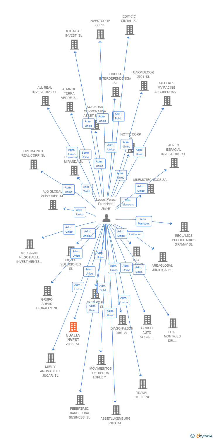 Vinculaciones societarias de GUALTA INVEST 2003 SL