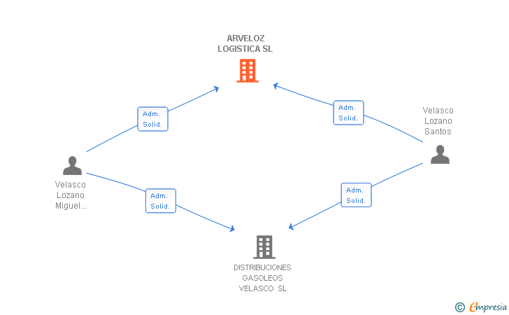 Vinculaciones societarias de ARVELOZ LOGISTICA SL