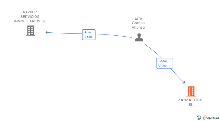 Vinculaciones societarias de ZARZAFOOD SL