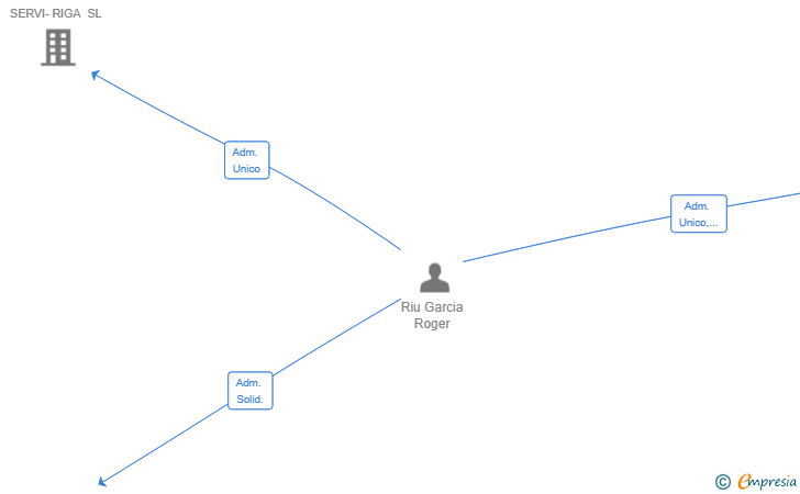 Vinculaciones societarias de ASSEGURANCES ROGER RIU SL