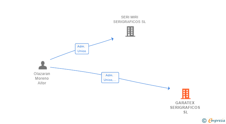 Vinculaciones societarias de GARATEX SERIGRAFICOS SL