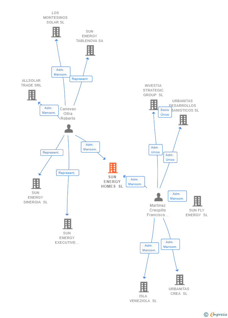 Vinculaciones societarias de SUN ENERGY HOMES SL