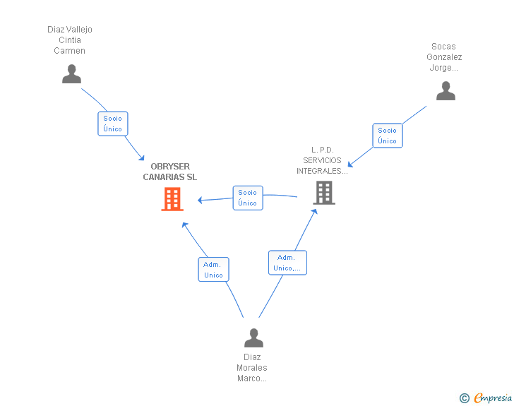 Vinculaciones societarias de OBRYSER CANARIAS SL