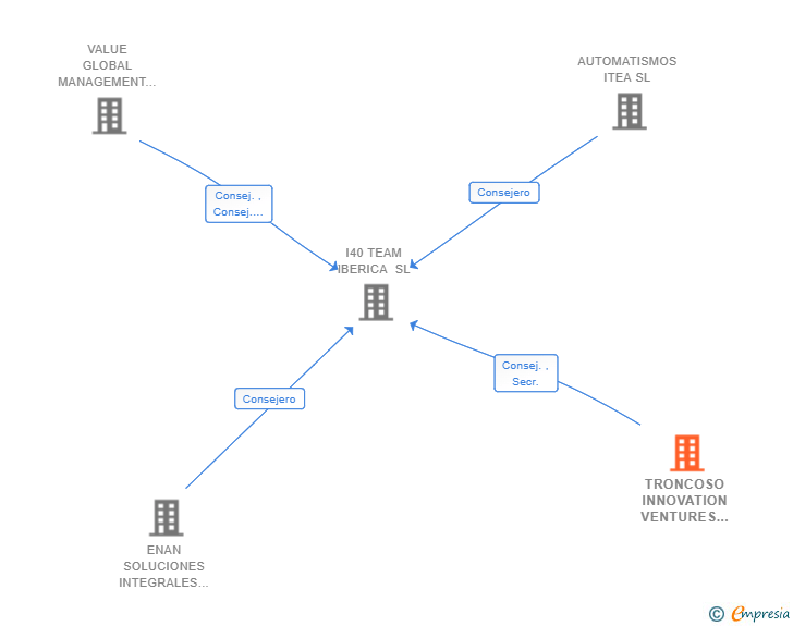 Vinculaciones societarias de TRONCOSO INNOVATION VENTURES SL
