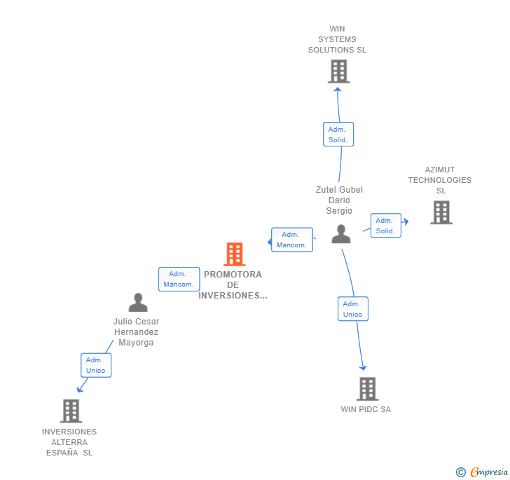 Vinculaciones societarias de PROMOTORA DE INVERSIONES CAPLAT ESPAÑA SL