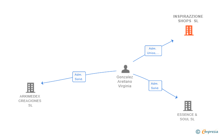 Vinculaciones societarias de INSPIRAZZIONE SHOPS SL