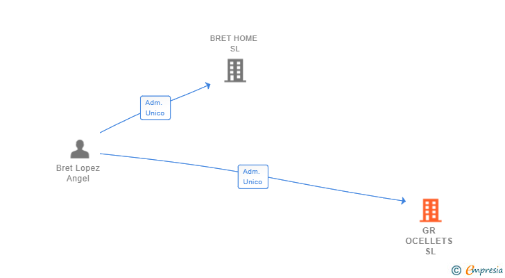 Vinculaciones societarias de GR OCELLETS SL