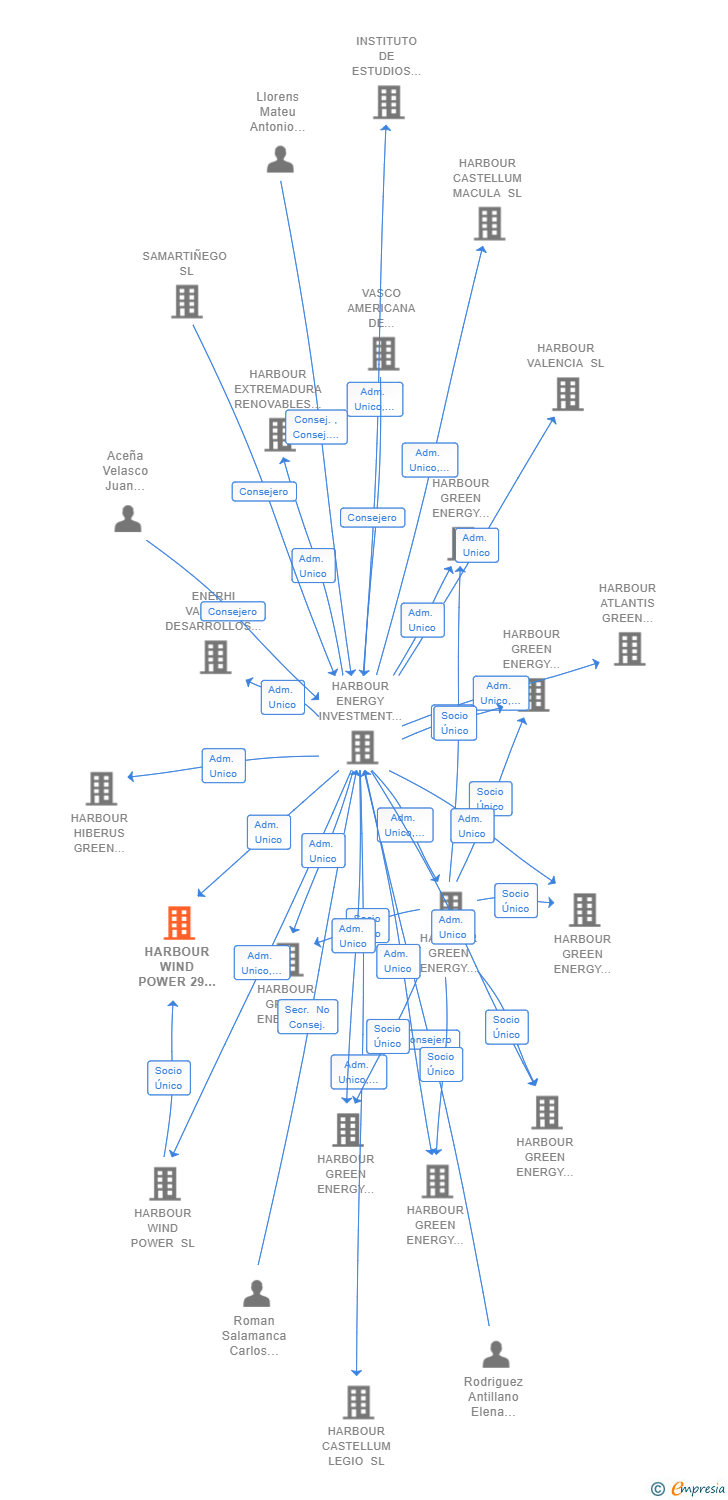 Vinculaciones societarias de HARBOUR WIND POWER 29 SL