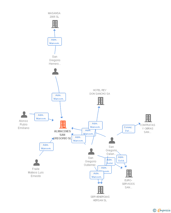 Vinculaciones societarias de ALMACENES SAN GREGORIO SL