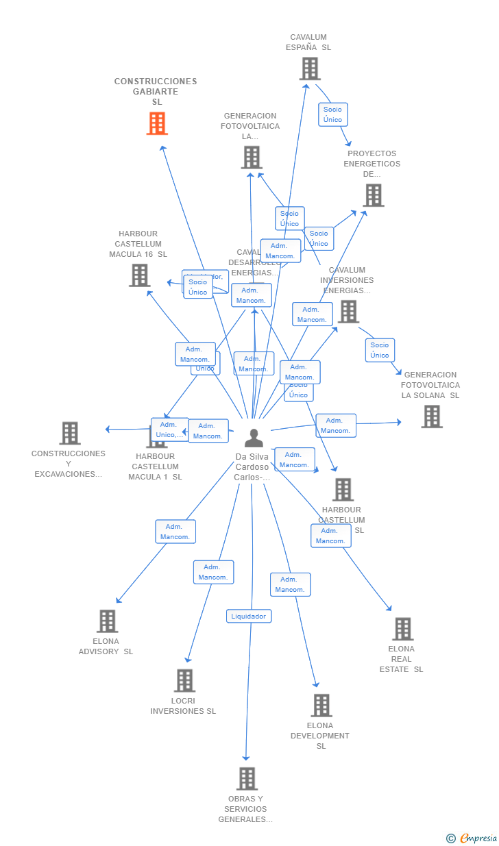 Vinculaciones societarias de CONSTRUCCIONES GABIARTE SL