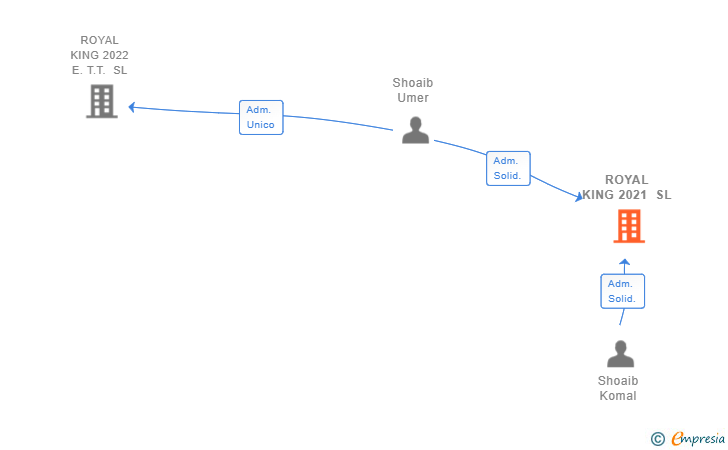 Vinculaciones societarias de ROYAL KING 2021 SL