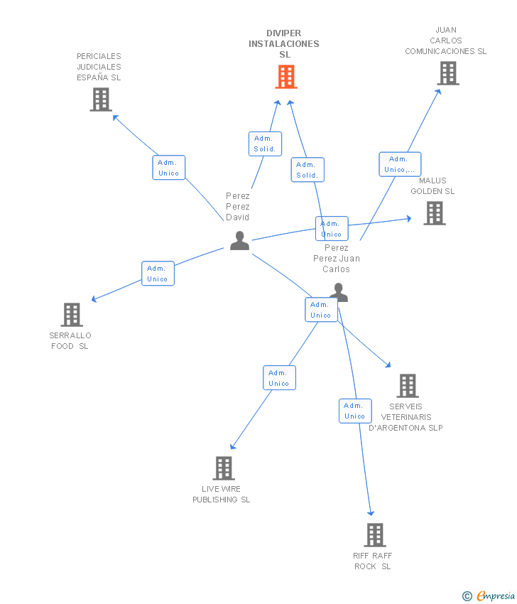 Vinculaciones societarias de DIVIPER INSTALACIONES SL