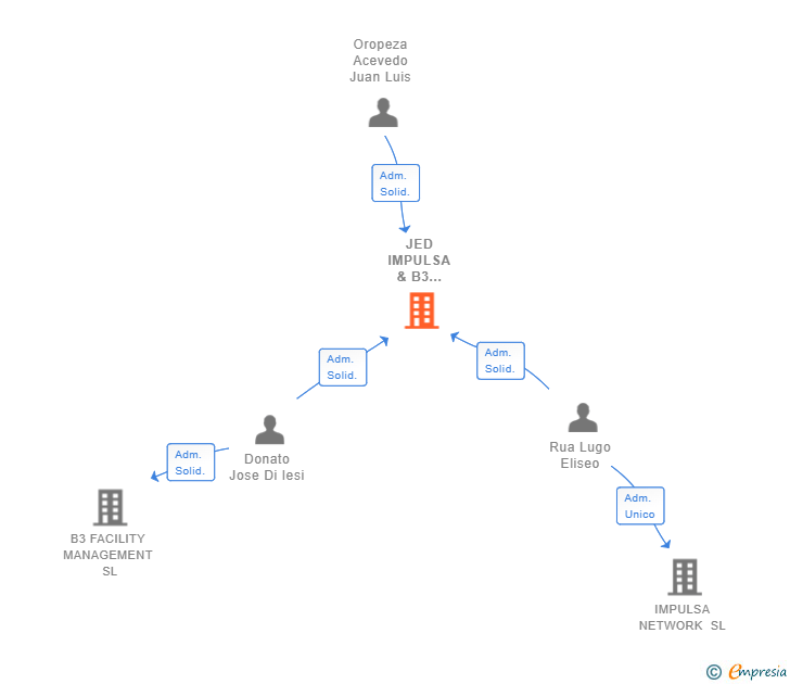 Vinculaciones societarias de JED IMPULSA & B3 GROUP SL