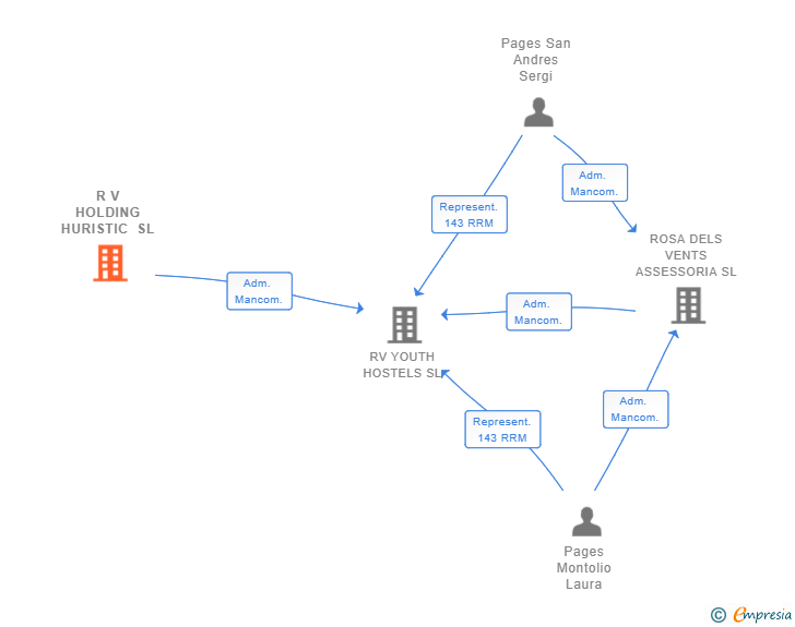 Vinculaciones societarias de R V HOLDING HURISTIC SL