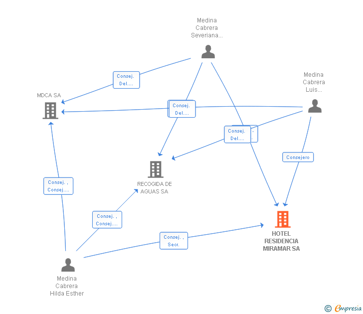 Vinculaciones societarias de HOTEL RESIDENCIA MIRAMAR SA