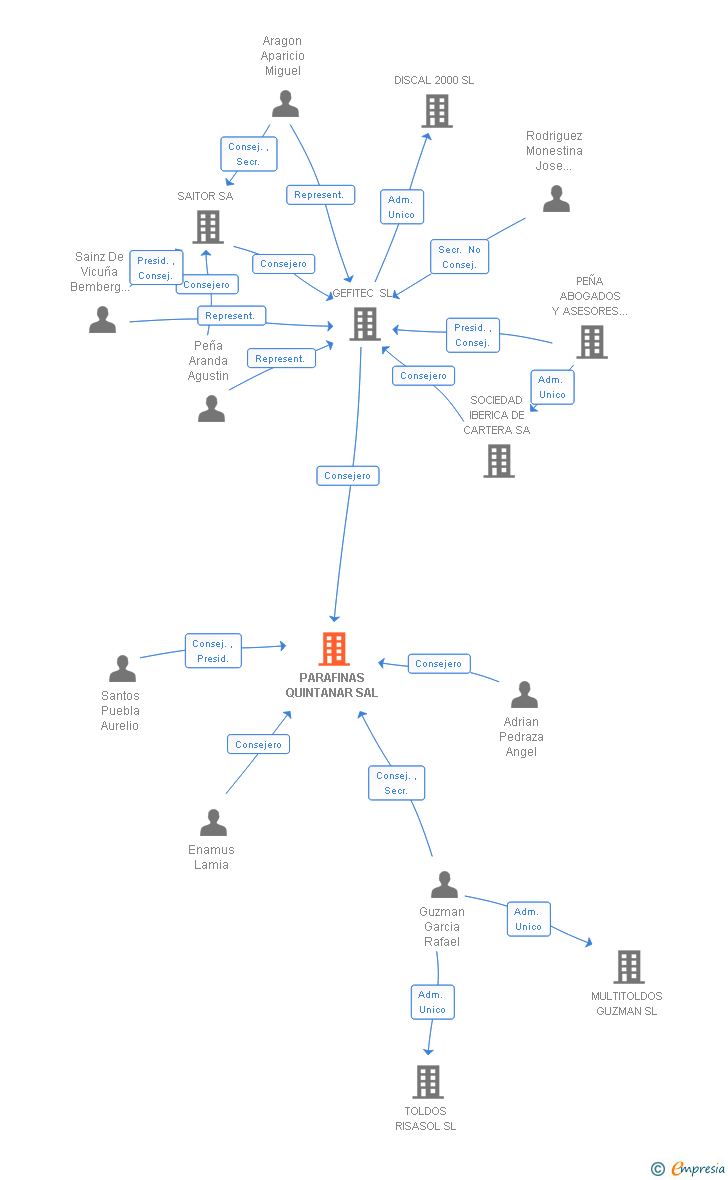 Vinculaciones societarias de PARAFINAS QUINTANAR SAL