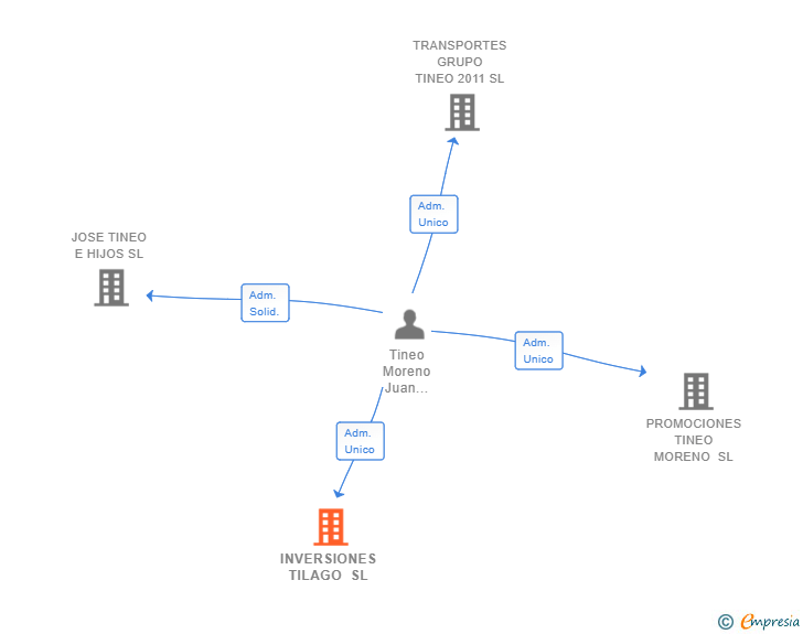 Vinculaciones societarias de INVERSIONES TILAGO SL (EXTINGUIDA)