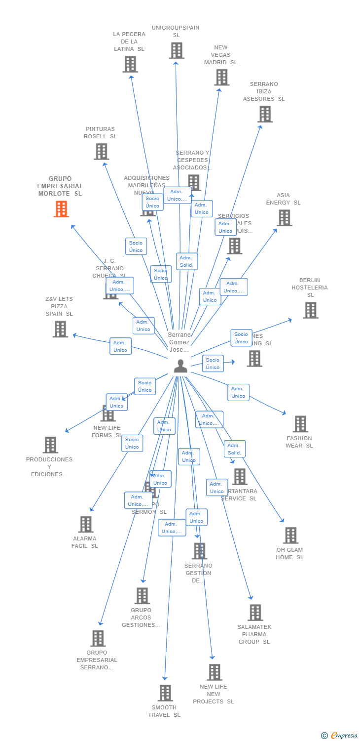 Vinculaciones societarias de GRUPO EMPRESARIAL MORLOTE SL