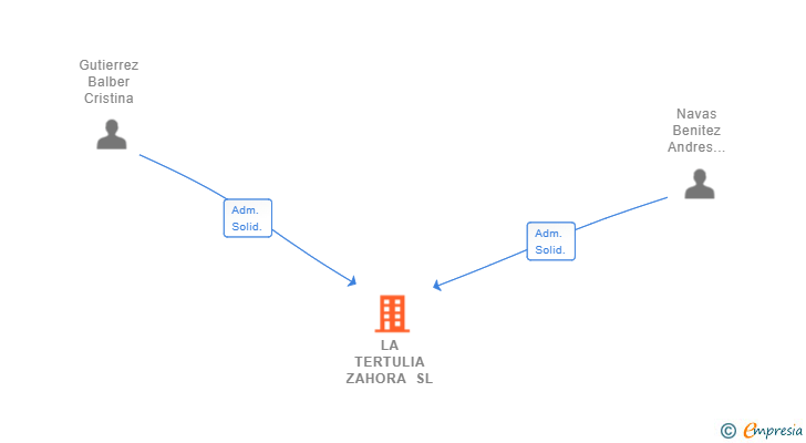 Vinculaciones societarias de LA TERTULIA ZAHORA SL