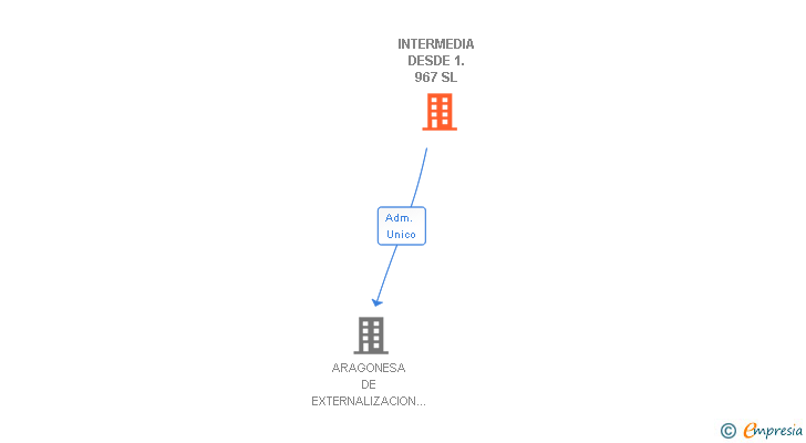 Vinculaciones societarias de INTERMEDIA DESDE 1.967 SL