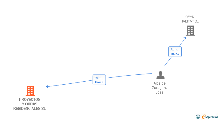 Vinculaciones societarias de PROYECTOS Y OBRAS RESIDENCIALES SL