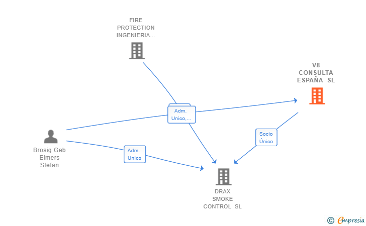 Vinculaciones societarias de V8 CONSULTA ESPAÑA SL