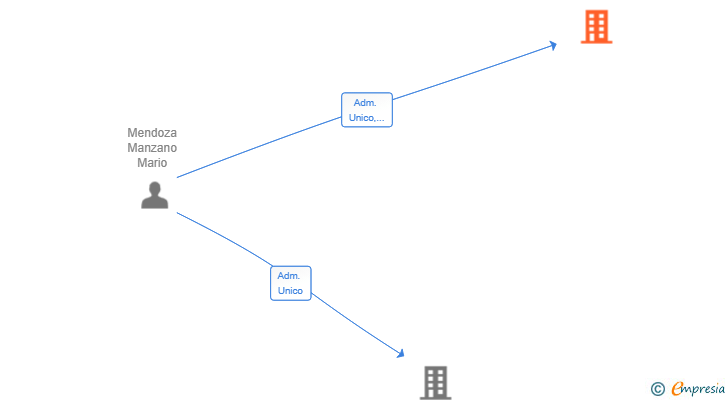 Vinculaciones societarias de ALIOTH CAPITAL GROWTH SL