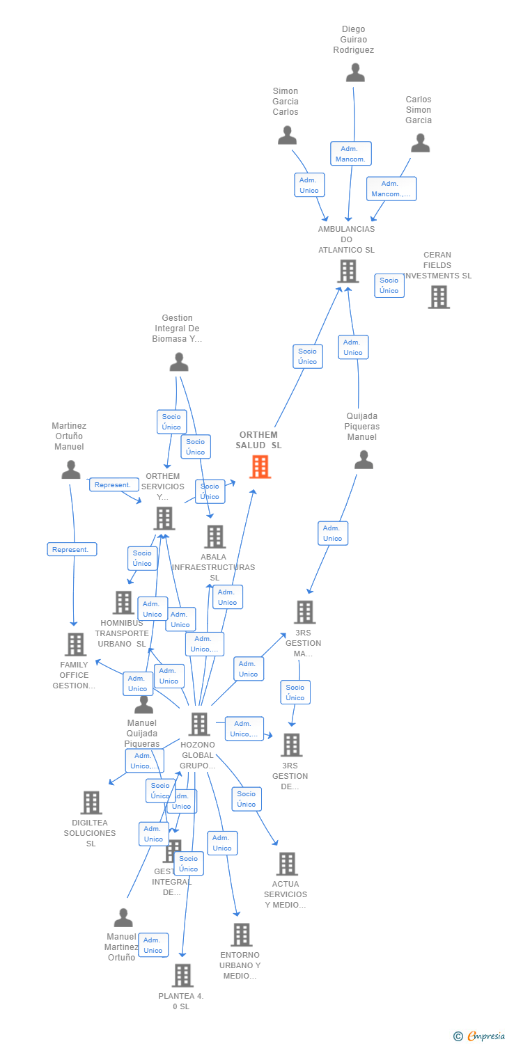 Vinculaciones societarias de ORTHEM SALUD SL