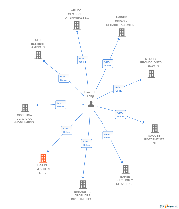 Vinculaciones societarias de BAFRE GESTION DE COOPERATIVAS SL