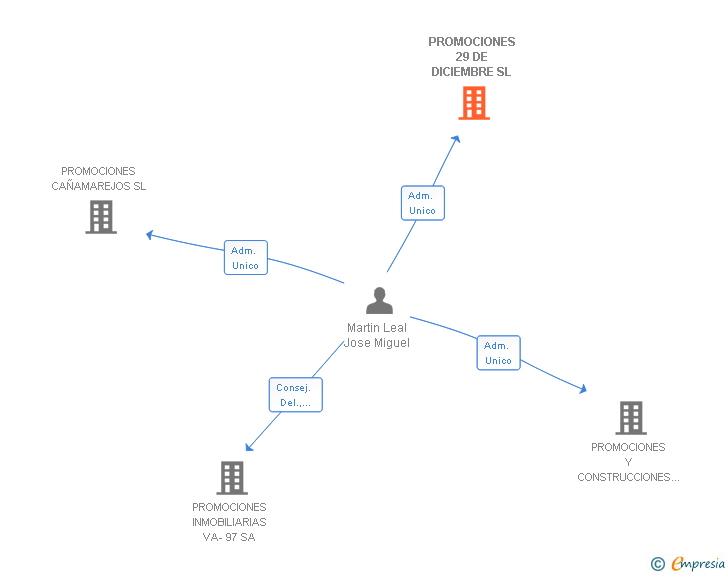 Vinculaciones societarias de PROMOCIONES 29 DE DICIEMBRE SL